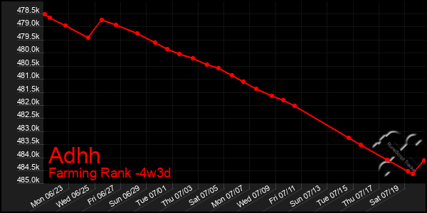Last 31 Days Graph of Adhh