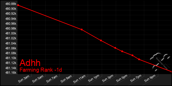 Last 24 Hours Graph of Adhh