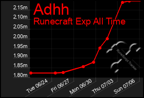 Total Graph of Adhh