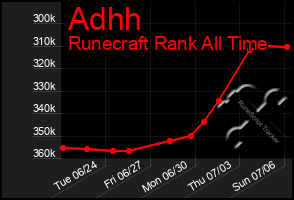 Total Graph of Adhh