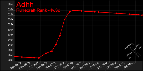 Last 31 Days Graph of Adhh