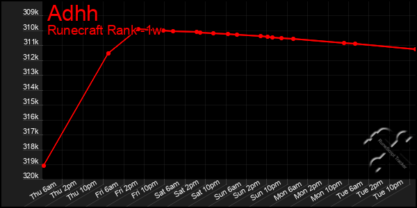 Last 7 Days Graph of Adhh
