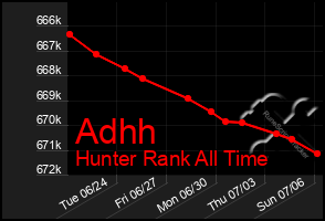 Total Graph of Adhh