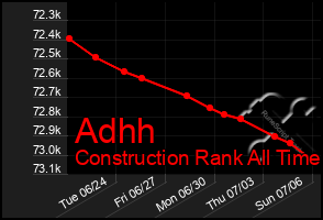 Total Graph of Adhh