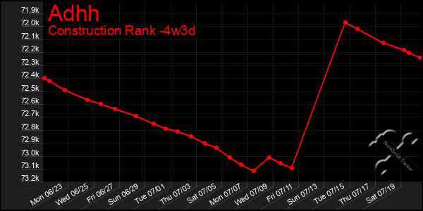 Last 31 Days Graph of Adhh