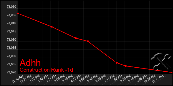 Last 24 Hours Graph of Adhh