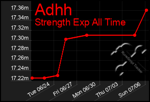 Total Graph of Adhh