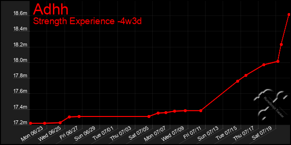 Last 31 Days Graph of Adhh