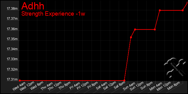 Last 7 Days Graph of Adhh