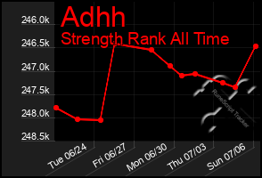 Total Graph of Adhh
