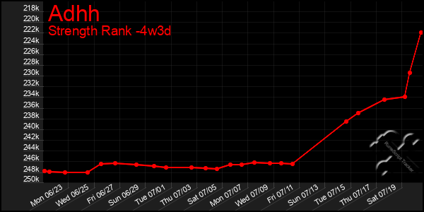 Last 31 Days Graph of Adhh