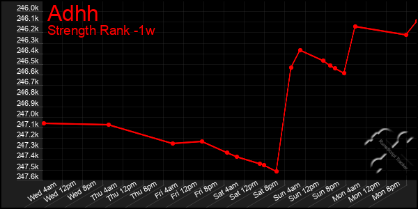 Last 7 Days Graph of Adhh