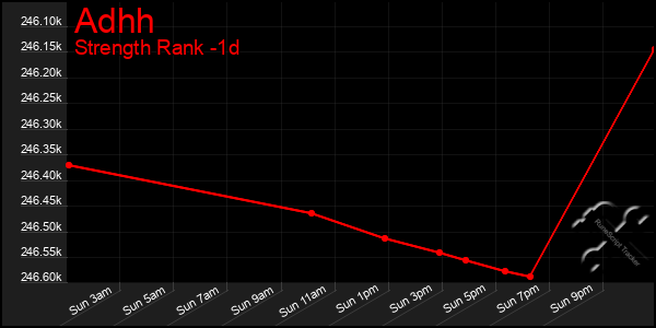 Last 24 Hours Graph of Adhh
