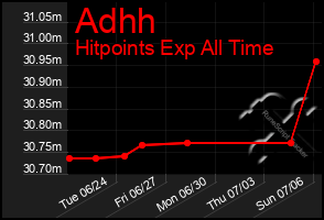 Total Graph of Adhh