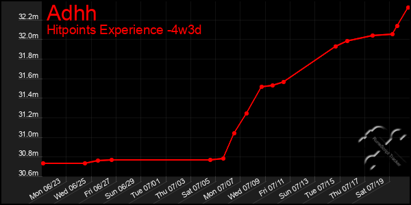 Last 31 Days Graph of Adhh