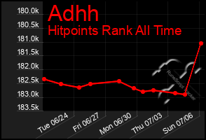 Total Graph of Adhh