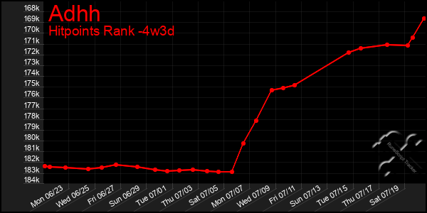Last 31 Days Graph of Adhh