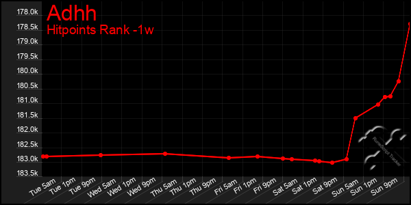 Last 7 Days Graph of Adhh