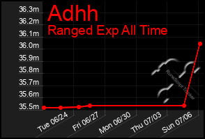 Total Graph of Adhh