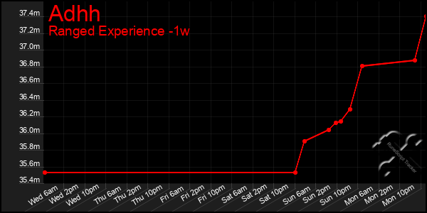 Last 7 Days Graph of Adhh