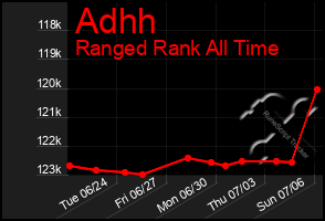 Total Graph of Adhh