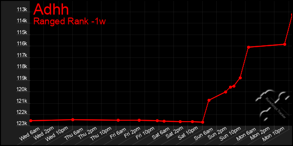 Last 7 Days Graph of Adhh