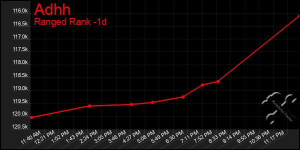 Last 24 Hours Graph of Adhh