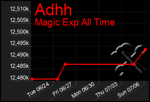 Total Graph of Adhh