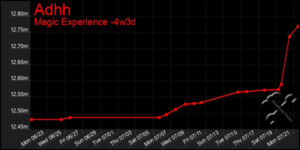 Last 31 Days Graph of Adhh