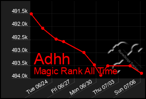 Total Graph of Adhh