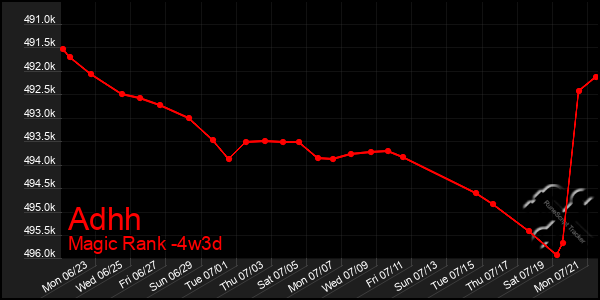 Last 31 Days Graph of Adhh