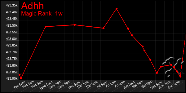 Last 7 Days Graph of Adhh