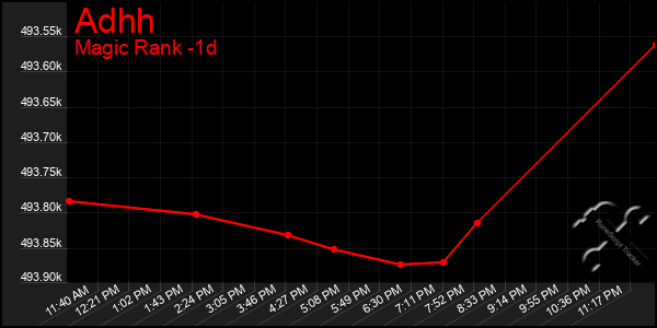 Last 24 Hours Graph of Adhh