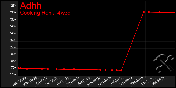 Last 31 Days Graph of Adhh