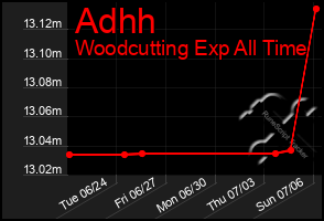 Total Graph of Adhh