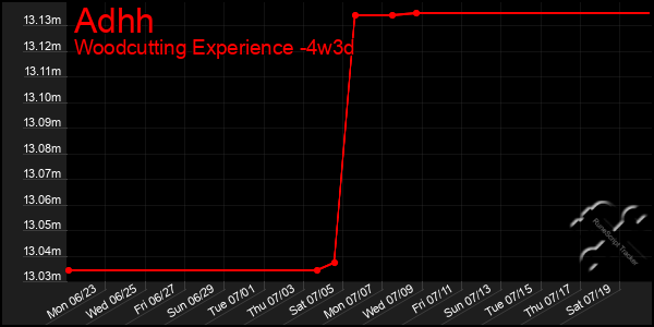 Last 31 Days Graph of Adhh