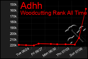 Total Graph of Adhh