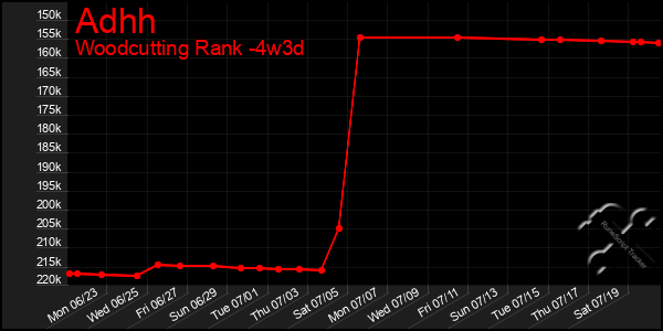 Last 31 Days Graph of Adhh