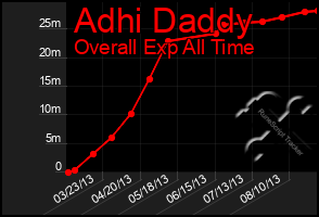 Total Graph of Adhi Daddy