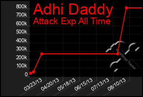 Total Graph of Adhi Daddy