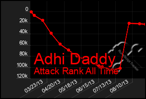 Total Graph of Adhi Daddy
