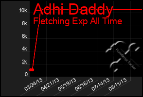 Total Graph of Adhi Daddy