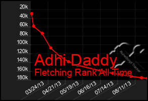 Total Graph of Adhi Daddy