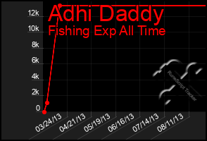 Total Graph of Adhi Daddy