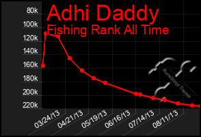 Total Graph of Adhi Daddy