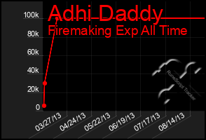 Total Graph of Adhi Daddy