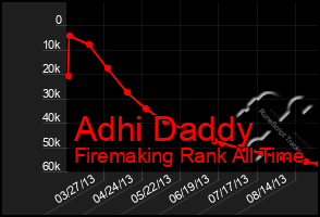 Total Graph of Adhi Daddy
