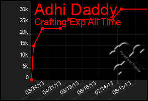 Total Graph of Adhi Daddy