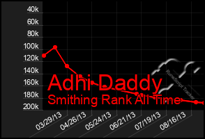 Total Graph of Adhi Daddy