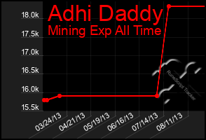 Total Graph of Adhi Daddy